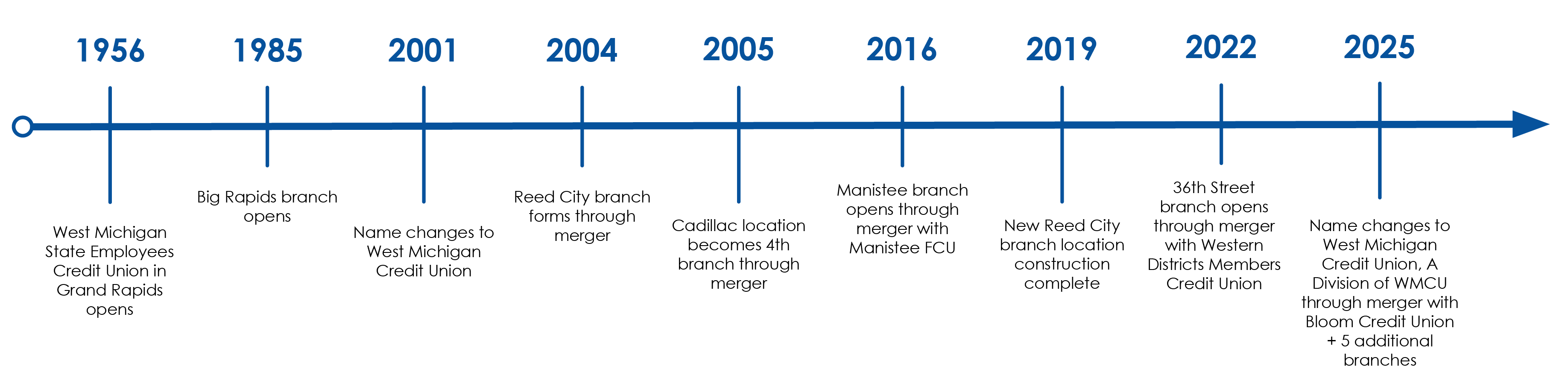 About West Michigan Credit Union, A Division of WMCU, timeline